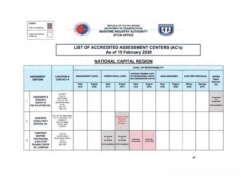 List of Approved Assessment Centers (ACs) for OPERATIONAL.